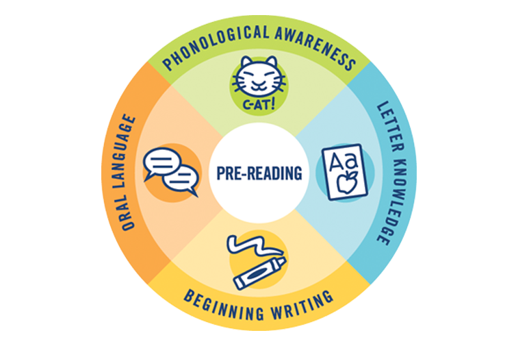 Pre-reading skills include phonological awareness, letter knowledge, beginning writing, and oral language. Pre-reading skills include phonological awareness, letter knowledge, beginning writing, and oral language.