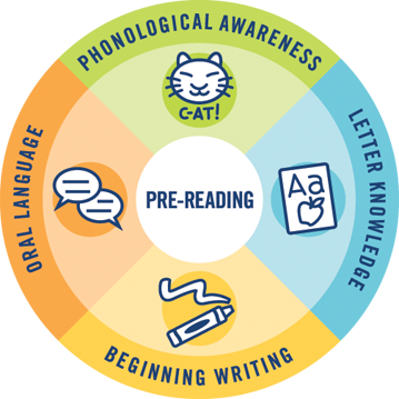 Pre-Reading Skills - Phonological Awareness - Letter Knowledge - Beginning Writing - Oral Language